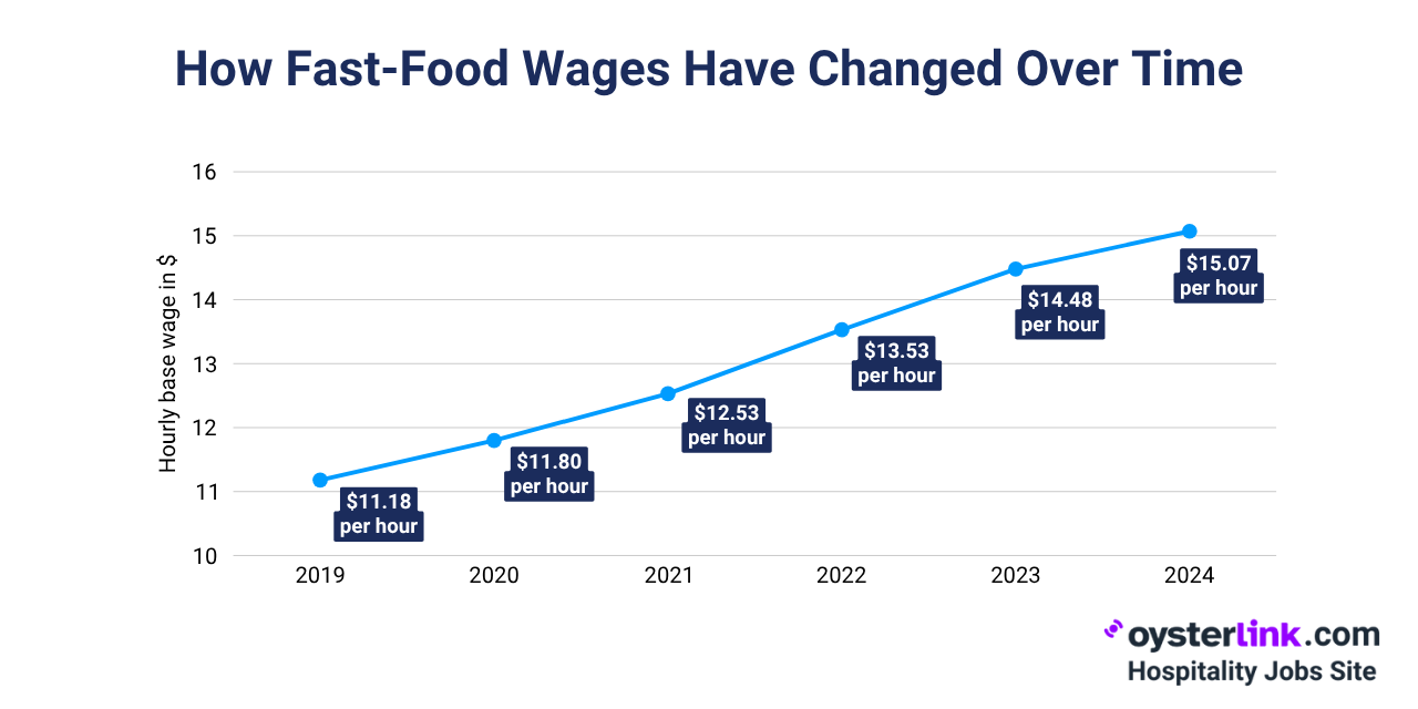 fast food worker wage growth